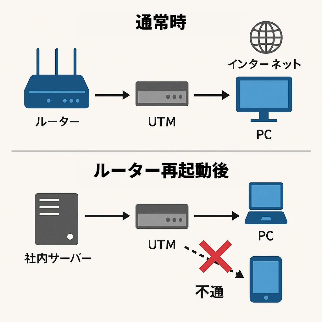 一次対応の結果と判断